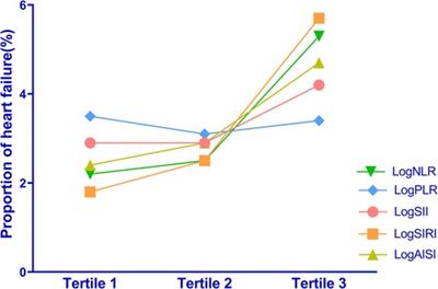 The levels of systemic inflammatory markers exhibit a positive correlation with the occurrence of heart failure: a cross-sectional study from NHANES